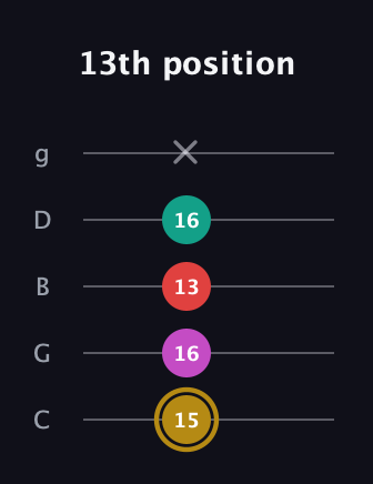 D♯ Minor 6th Sharp 5th guitar tab — 13th position (15 16 13 16 x) in C / Drop C (gCGBD)