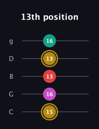 D♯ Minor 6th Sharp 5th guitar tab — 13th position (15 16 13 13 16) in C / Drop C (gCGBD)