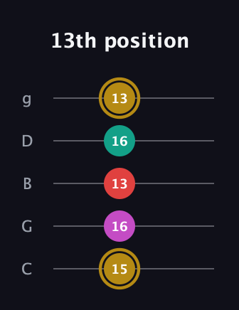 D♯ Minor 6th Sharp 5th guitar tab — 13th position (15 16 13 16 13) in C / Drop C (gCGBD)