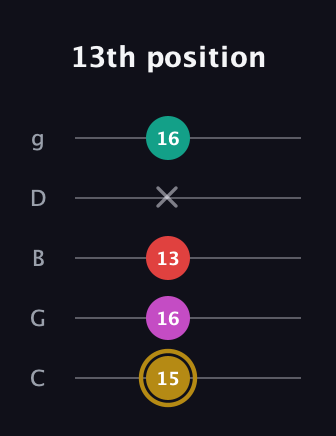 D♯ Minor 6th Sharp 5th guitar tab — 13th position (15 16 13 x 16) in C / Drop C (gCGBD)
