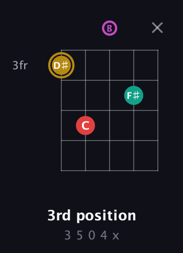 D♯ Minor 6th Sharp 5th guitar chord — 3rd position (3 5 0 4 x) fretboard diagram in C / Drop C (gCGBD)