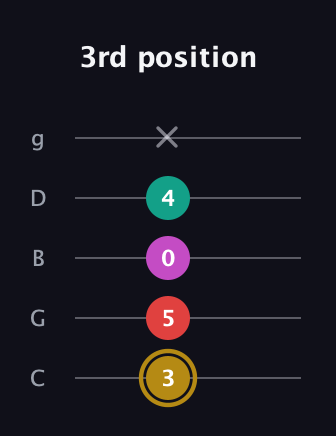 D♯ Minor 6th Sharp 5th guitar tab — 3rd position (3 5 0 4 x) in C / Drop C (gCGBD)