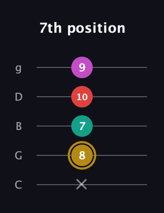 D♯ Minor 6th Sharp 5th guitar tab — 7th position (x 8 7 10 9) in C / Drop C (gCGBD)