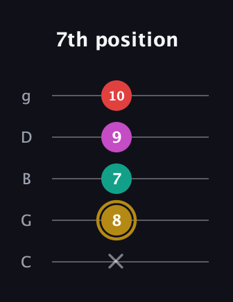 D♯ Minor 6th Sharp 5th guitar tab — 7th position (x 8 7 9 10) in C / Drop C (gCGBD)