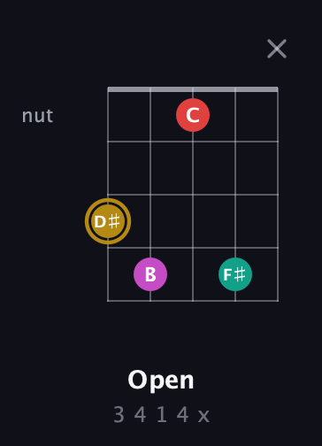 D♯ Minor 6th Sharp 5th guitar chord — Open (3 4 1 4 x) fretboard diagram in C / Drop C (gCGBD)