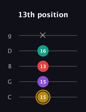 D♯ Minor 6th Sharp 9th guitar tab — 13th position (15 15 13 16 x) in C / Drop C (gCGBD)