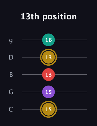 D♯ Minor 6th Sharp 9th guitar tab — 13th position (15 15 13 13 16) in C / Drop C (gCGBD)