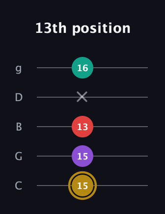 D♯ Minor 6th guitar tab — 13th position (15 15 13 x 16) in C / Drop C (gCGBD)