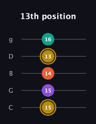 D♯ Minor 7th Sharp 13th guitar tab — 13th position (15 15 14 13 16) in C / Drop C (gCGBD)
