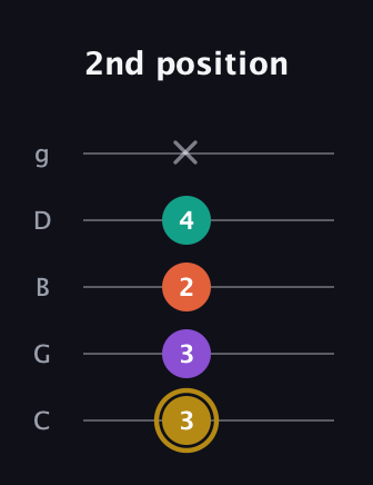 D♯ Minor 7th Sharp 13th guitar tab — 2nd position (3 3 2 4 x) in C / Drop C (gCGBD)