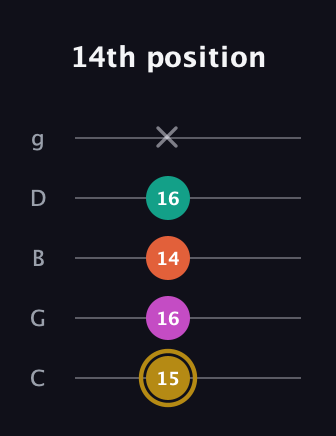 D♯ Minor 7th Sharp 5th guitar tab — 14th position (15 16 14 16 x) in C / Drop C (gCGBD)