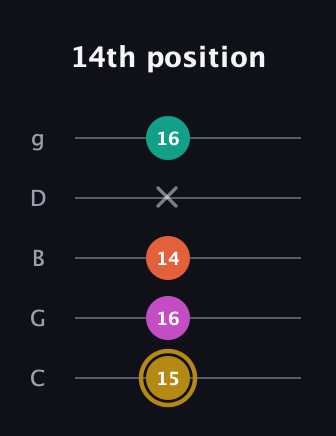 D♯ Minor 7th Sharp 5th guitar tab — 14th position (15 16 14 x 16) in C / Drop C (gCGBD)