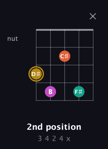 D♯ Minor 7th Sharp 5th guitar chord — 2nd position (3 4 2 4 x) fretboard diagram in C / Drop C (gCGBD)