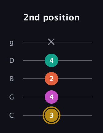 D♯ Minor 7th Sharp 5th guitar tab — 2nd position (3 4 2 4 x) in C / Drop C (gCGBD)