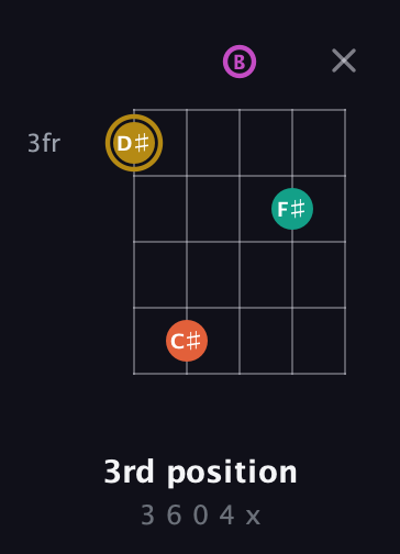 D♯ Minor 7th Sharp 5th guitar chord — 3rd position (3 6 0 4 x) fretboard diagram in C / Drop C (gCGBD)