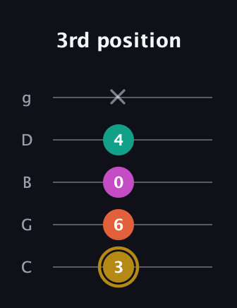 D♯ Minor 7th Sharp 5th guitar tab — 3rd position (3 6 0 4 x) in C / Drop C (gCGBD)