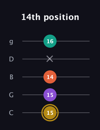 D♯ Minor 7th Sharp 9th guitar tab — 14th position (15 15 14 x 16) in C / Drop C (gCGBD)