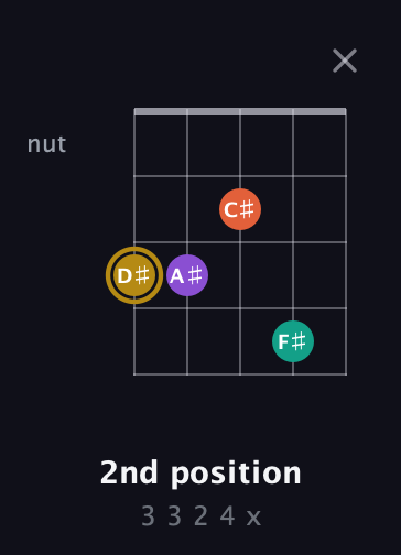 D♯ Minor 7th Sharp 9th guitar chord — 2nd position (3 3 2 4 x) fretboard diagram in C / Drop C (gCGBD)