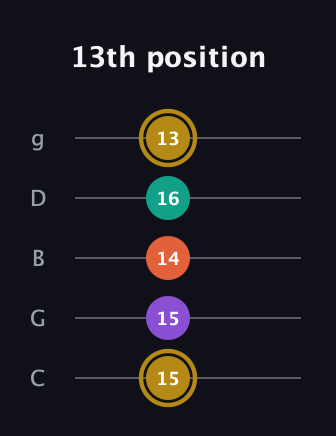 D♯ Minor 7th guitar tab — 13th position (15 15 14 16 13) in C / Drop C (gCGBD)
