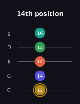 D♯ Minor 9th Flat 5th guitar tab — 14th position (15 14 14 15 16) in C / Drop C (gCGBD)