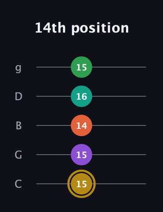 D♯ Minor 9th Sharp 13th guitar tab — 14th position (15 15 14 16 15) in C / Drop C (gCGBD)