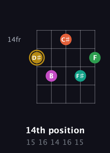 D♯ Minor 9th Sharp 5th guitar chord — 14th position (15 16 14 16 15) fretboard diagram in C / Drop C (gCGBD)