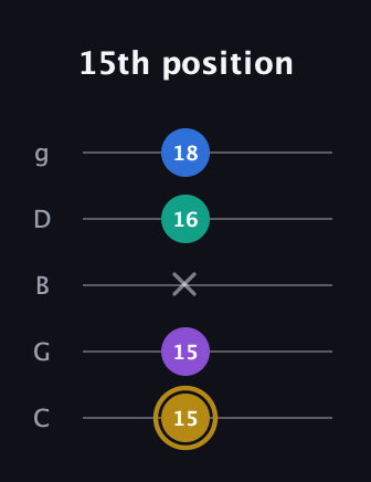 D♯ Minor Added 4th guitar tab — 15th position (15 15 x 16 18) in C / Drop C (gCGBD)