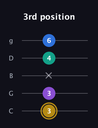 D♯ Minor Added 4th guitar tab — 3rd position (3 3 x 4 6) in C / Drop C (gCGBD)