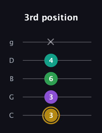 D♯ Minor Added 9th guitar tab — 3rd position (3 3 6 4 x) in C / Drop C (gCGBD)