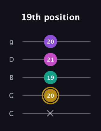 D♯ Minor Flat 13th guitar tab — 19th position (x 20 19 21 20) in C / Drop C (gCGBD)