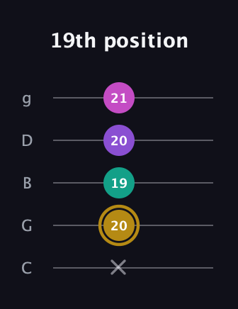 D♯ Minor Flat 13th guitar tab — 19th position (x 20 19 20 21) in C / Drop C (gCGBD)