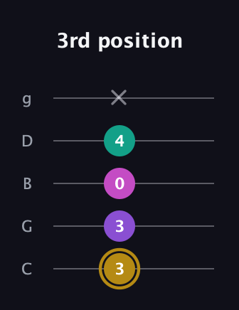 D♯ Minor Flat 13th guitar tab — 3rd position (3 3 0 4 x) in C / Drop C (gCGBD)