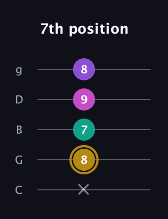 D♯ Minor Flat 13th guitar tab — 7th position (x 8 7 9 8) in C / Drop C (gCGBD)