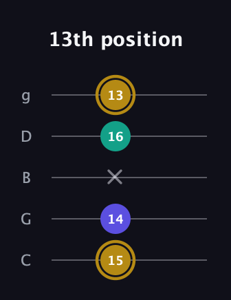 D♯ Minor Flat 5th guitar tab — 13th position (15 14 x 16 13) in C / Drop C (gCGBD)