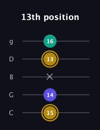 D♯ Minor Flat 5th guitar tab — 13th position (15 14 x 13 16) in C / Drop C (gCGBD)
