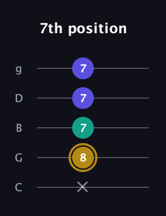 D♯ Minor Flat 5th guitar tab — 7th position (x 8 7 7 7) in C / Drop C (gCGBD)