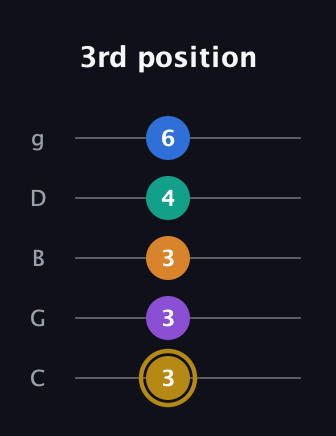 D♯ Minor major 11th Sharp 9th guitar tab — 3rd position (3 3 3 4 6) in C / Drop C (gCGBD)