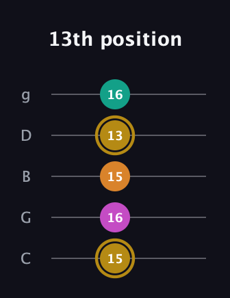 D♯ Minor major 7th Sharp 5th guitar tab — 13th position (15 16 15 13 16) in C / Drop C (gCGBD)