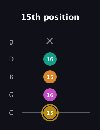 D♯ Minor major 7th Sharp 5th guitar tab — 15th position (15 16 15 16 x) in C / Drop C (gCGBD)