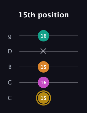 D♯ Minor major 7th Sharp 5th guitar tab — 15th position (15 16 15 x 16) in C / Drop C (gCGBD)