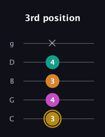 D♯ Minor major 7th Sharp 5th guitar tab — 3rd position (3 4 3 4 x) in C / Drop C (gCGBD)