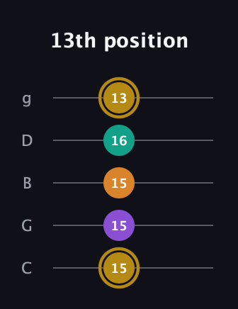 D♯ Minor major 7th Sharp 9th guitar tab — 13th position (15 15 15 16 13) in C / Drop C (gCGBD)