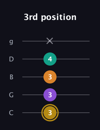 D♯ Minor major 7th Sharp 9th guitar tab — 3rd position (3 3 3 4 x) in C / Drop C (gCGBD)