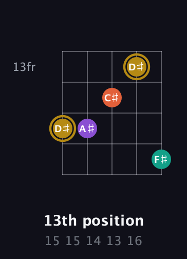 D♯ Minor Sharp 13th guitar chord — 13th position (15 15 14 13 16) fretboard diagram in C / Drop C (gCGBD)