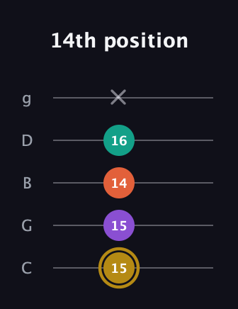 D♯ Minor Sharp 13th guitar tab — 14th position (15 15 14 16 x) in C / Drop C (gCGBD)