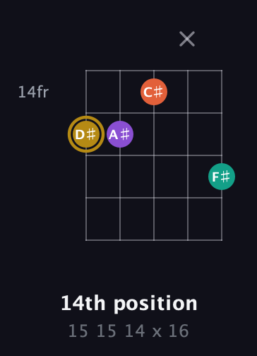 D♯ Minor Sharp 13th guitar chord — 14th position (15 15 14 x 16) fretboard diagram in C / Drop C (gCGBD)