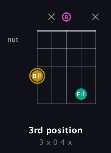 D♯ Minor Sharp 5th guitar chord — 3rd position (3 x 0 4 x) fretboard diagram in C / Drop C (gCGBD)
