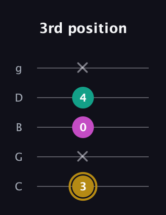 D♯ Minor Sharp 5th guitar tab — 3rd position (3 x 0 4 x) in C / Drop C (gCGBD)