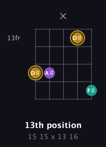 D♯ Minor Sharp 9th guitar chord — 13th position (15 15 x 13 16) fretboard diagram in C / Drop C (gCGBD)