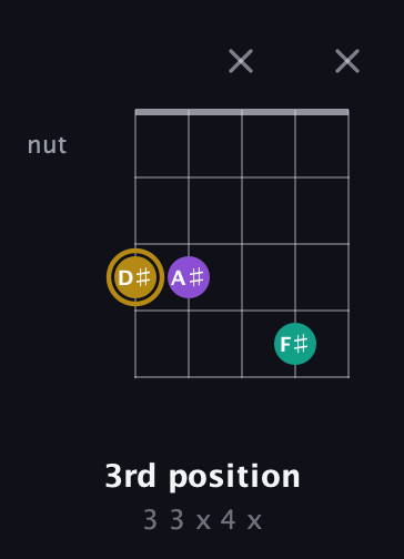D♯ Minor Sharp 9th guitar chord — 3rd position (3 3 x 4 x) fretboard diagram in C / Drop C (gCGBD)